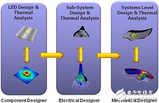 明导电子专家分享：汽车电子中的LED高效热管理,在LED设计的各环节进行热分析对良好的热管理是必要的,第2张