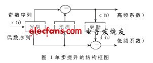 图像的二维提升小波变换的FPGA实现,典型的单步小波提升结构,第2张