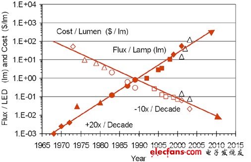 大功率LED封装散热设计的方法介绍,第2张