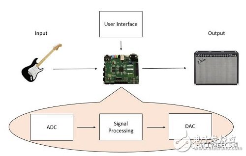 基于FPGA逻辑对电吉他多重音效处理系统的实现,第3张