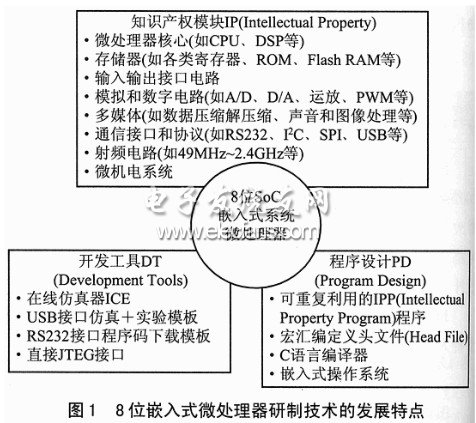 微控制器芯片ET44M210设计,第2张