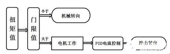 轻型载货汽车的电动助力转向系统的控制器研究设计,轻型载货汽车的电动助力转向系统的控制器研究设计    ,第3张