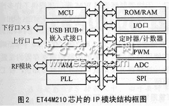 微控制器芯片ET44M210设计,第3张