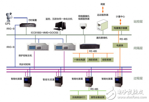 统一时基的智能变电站技术,第3张