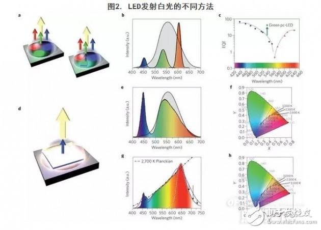 逐步市场细化的白光LED及其他应用详解,白光LED及其他应用详解,第3张