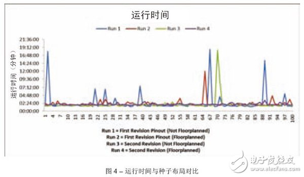 通过云计算分析Virtex-6设计的实现选项和用户约束,图4 – 运行时间与种子布局对比,第5张