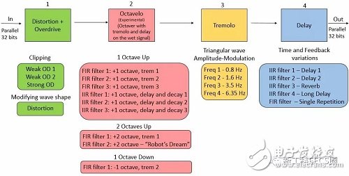 基于FPGA逻辑对电吉他多重音效处理系统的实现,第5张