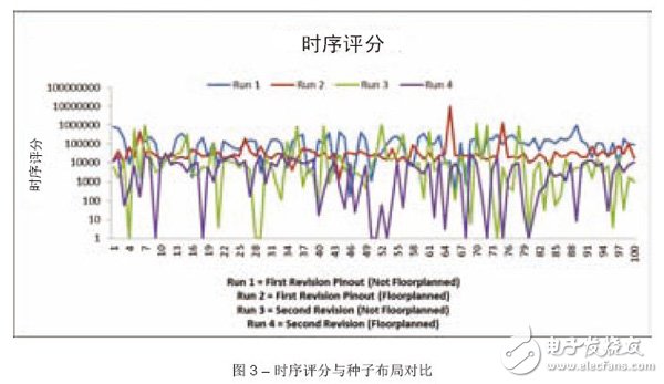 通过云计算分析Virtex-6设计的实现选项和用户约束,图3 – 时序评分与种子布局对比,第4张