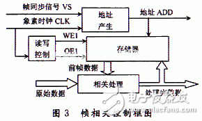 基于FPGA的B超数字图像实时采集系统的分析和介绍,基于FPGA的B超数字图像实时采集系统的分析和介绍,第4张