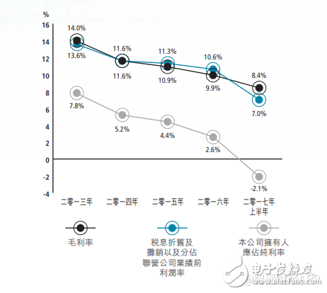 分析上市26年来信利国际首次出现亏损的原因,分析上市26年来信利国际首次出现亏损的原因,第2张