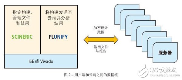 通过云计算分析Virtex-6设计的实现选项和用户约束,图2 – 用户端和云端之间的数据流,第3张