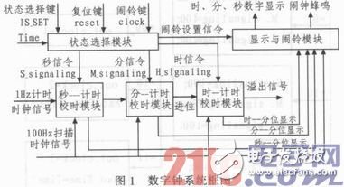 基于fpga的数字钟设计的两款方案（含程序）,基于FPGA的数字电子钟设计,第2张