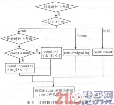 基于fpga的数字钟设计的两款方案（含程序）,基于FPGA的数字电子钟设计,第4张