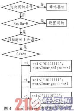 基于fpga的数字钟设计的两款方案（含程序）,基于FPGA的数字电子钟设计,第5张