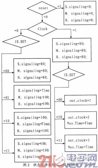 基于fpga的数字钟设计的两款方案（含程序）,基于FPGA的数字电子钟设计,第3张