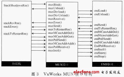 新型数字化故障录波器方案,VxWorks网络协议栈的MUX接口,第3张