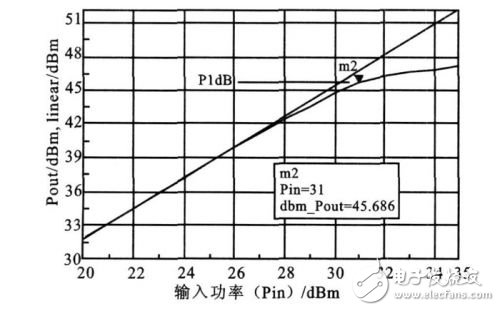 详解基站功率放大器ADS仿真与测试设计, 详解基站功率放大器ADS仿真与测试设计,第9张