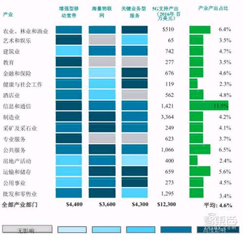 5G产业深度报告 将改变这21大领域 创造超3万亿美元GDP,第6张