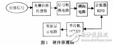 基于光栅传感器位移测量的方案设计,位移测量,第2张