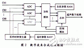 基于FPGA的B超数字图像实时采集系统的分析和介绍,基于FPGA的B超数字图像实时采集系统的分析和介绍,第3张