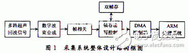 基于FPGA的B超数字图像实时采集系统的分析和介绍,基于FPGA的B超数字图像实时采集系统的分析和介绍,第2张