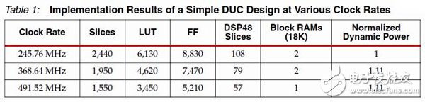 利用All Programmable FPGA 和 SoC 实现高速无线电设计,利用率指标,第2张