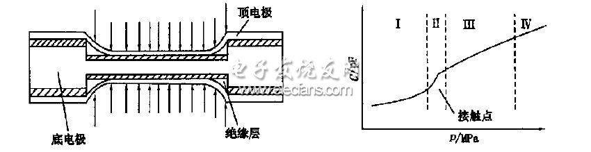 双面接触式电容压力传感器原理介绍,双面接触式电容压力传感器的结构及工作曲线图,第2张