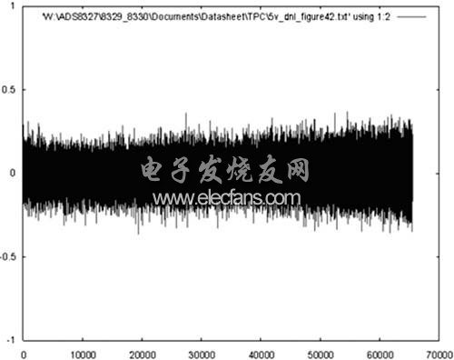 超低功耗16位IMSPS模数转换器,LSB中差分非线性与1MSPS输出代码的关系,第5张