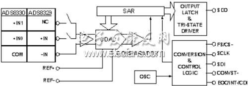超低功耗16位IMSPS模数转换器,ADS8329/30结构图,第2张