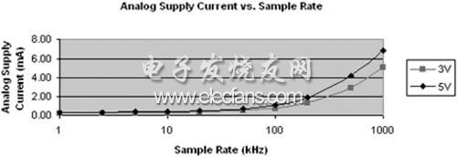 超低功耗16位IMSPS模数转换器,在NAP模式下,第3张