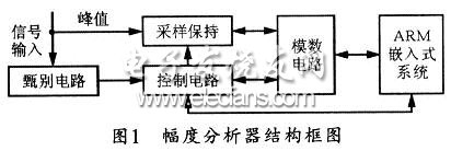 一种多道脉冲幅度分析器的实现方案,多道脉冲幅度分析器的设计结构框图,第2张