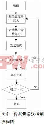 汽车胎压监测系统发射模块设计,第4张