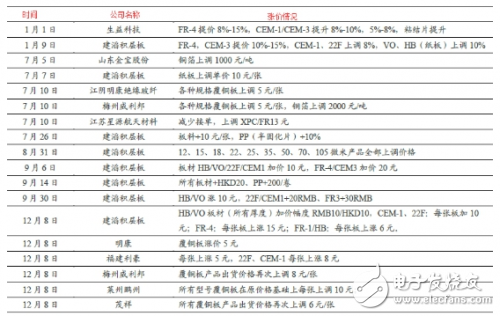 PCB行业铜箔涨价将对下游成本造成很大压力,PCB行业铜箔涨价将对下游成本造成很大压力,第2张