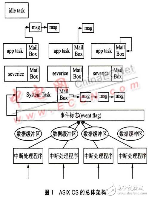 基于uITRON 3．0的嵌入式GUI系统设计概述,基于uITRON 3．0的嵌入式GUI系统设计概述    ,第2张