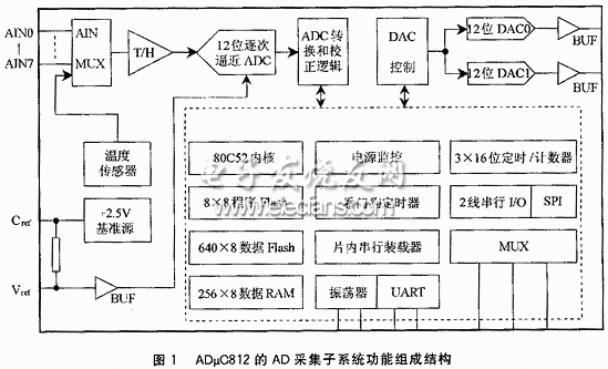 ADμC812的数据采集子系统及其系统编程技术,　ADμC812的ADC采集子系统结构,第2张