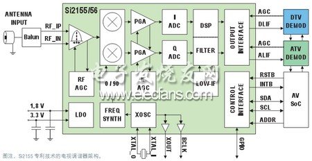 新一代硅调谐器Si2155的专利性能超越,第2张