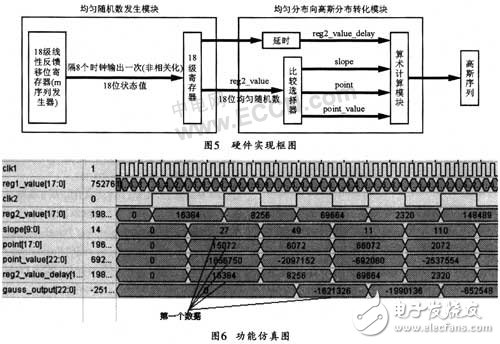 基于FPGA快速产生高斯白噪声序列的实现方案设计详解,基于FPGA快速产生高斯白噪声序列的实现方案设计详解,第5张