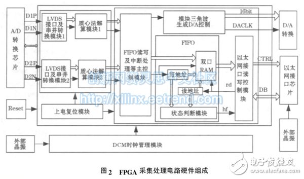 基于FPGA的光栅解调系统的设计,图2 FPGA 采集处理电路硬件组成,第5张