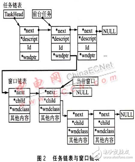 基于uITRON 3．0的嵌入式GUI系统设计概述,基于uITRON 3．0的嵌入式GUI系统设计概述    ,第3张