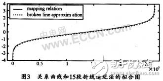 基于FPGA快速产生高斯白噪声序列的实现方案设计详解,基于FPGA快速产生高斯白噪声序列的实现方案设计详解,第3张