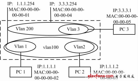 EPON系统三层路由及接口设计,SU-PER-VLAN三层转发的基本原理,第2张