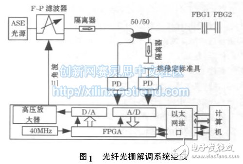 基于FPGA的光栅解调系统的设计,图1 光纤光栅解调系统组成,第2张