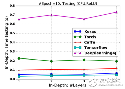 开源深度学习框架对比研究的三个主要维度学习,图2.15 基于ReLU激活的FCNN在改变“深度”情况下的预测时间,第9张