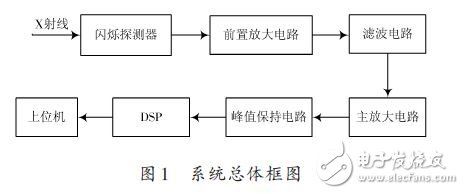 基于DSP的X射线能谱数据采集系统的设计方案,总体框图,第2张