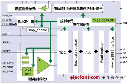 TDC-GP21高集成度超声波热量表解决方案,TDC-GP21完美适合超声波热量表的解决方案,第2张