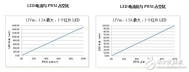 LED驱动器在监控摄像头中的使用,LED驱动器在监控摄像头中的使用,第4张