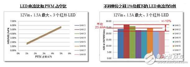 LED驱动器在监控摄像头中的使用,LED驱动器在监控摄像头中的使用,第5张