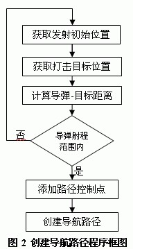 基于Vega的虚拟战场对抗仿真应用研究,第4张