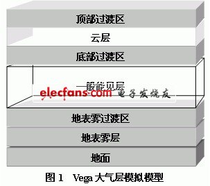 基于Vega的虚拟战场对抗仿真应用研究,第2张