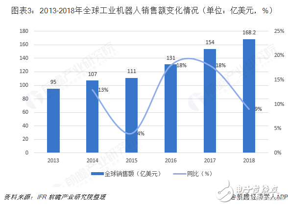 全球工业机器人市场的规模与发展情况分析,全球工业机器人市场的规模与发展情况分析,第4张